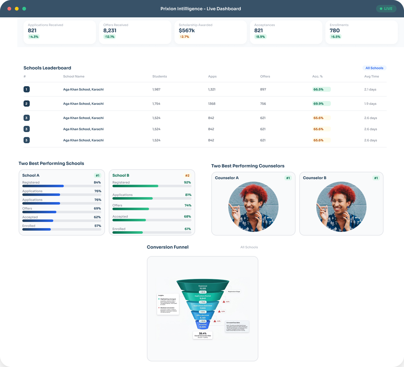 Analytics dashboard on a screen