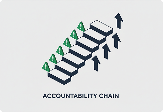 Escalation and accountability chain